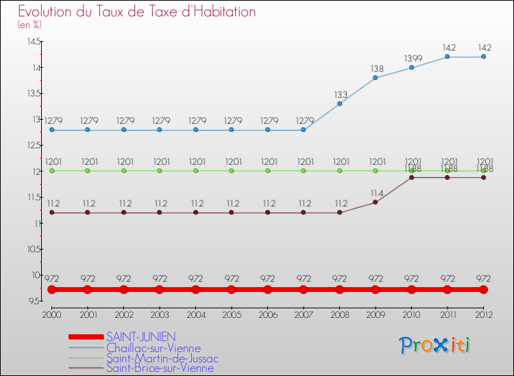 Evolution du taux de la taxe d'habitation pour SAINT-JUNIEN et les communes proches Comparaison des taux de la taxe d'habitation pour SAINT-JUNIEN et les communes voisines