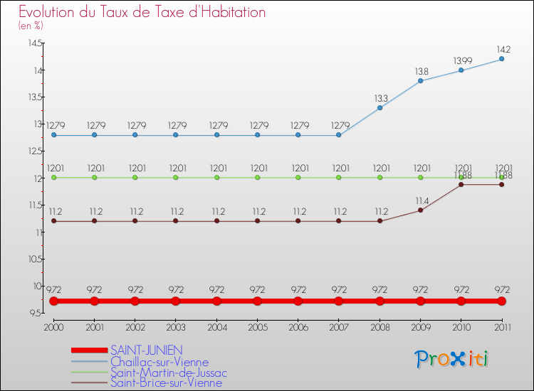 Evolution du taux de la taxe d'habitation pour SAINT-JUNIEN et les communes proches Comparaison des taux de la taxe d'habitation pour SAINT-JUNIEN et les communes voisines