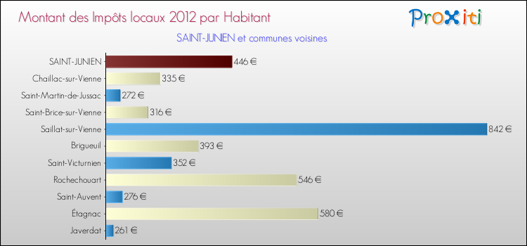 Montant des impôts locaux par Habitant pour SAINT-JUNIEN et les communes proches Comparaison des impôts locaux par habitant pour SAINT-JUNIEN et les communes voisines