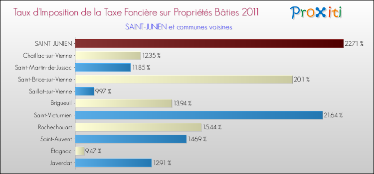 Taux d'imposition de la taxe foncière sur le bati 2011 pour SAINT-JUNIEN et les communes proches Comparaison des taux d'imposition de la taxe foncière sur le bati 2011 pour SAINT-JUNIEN et les communes voisines