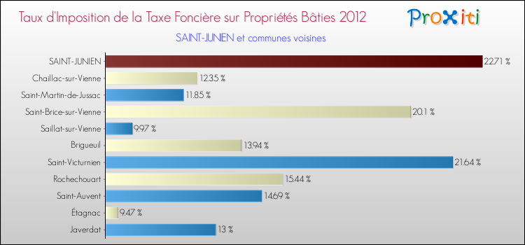 Taux d'imposition de la taxe foncière sur le bati 2012 pour SAINT-JUNIEN et les communes proches Comparaison des taux d'imposition de la taxe foncière sur le bati 2012 pour SAINT-JUNIEN et les communes voisines
