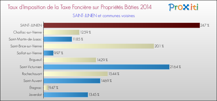 Taux d'imposition de la taxe foncière sur le bati 2014 pour SAINT-JUNIEN et les communes proches Comparaison des taux d'imposition de la taxe foncière sur le bati 2014 pour SAINT-JUNIEN et les communes voisines
