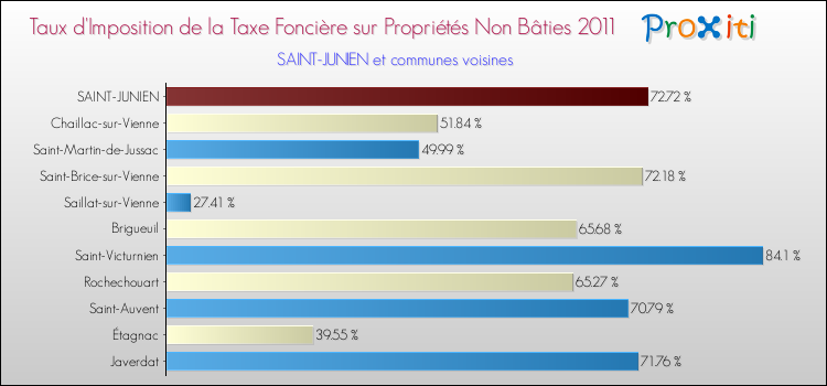 Taux d'imposition de la taxe foncière sur les immeubles et terrains non batis 2011 pour SAINT-JUNIEN et les communes proches Comparaison des taux d'imposition de la taxe foncière sur les immeubles et terrains non batis 2011 pour SAINT-JUNIEN et les communes voisines