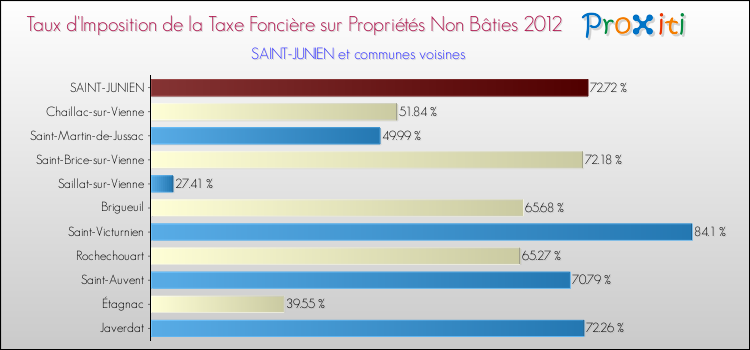 Taux d'imposition de la taxe foncière sur les immeubles et terrains non batis 2012 pour SAINT-JUNIEN et les communes proches Comparaison des taux d'imposition de la taxe foncière sur les immeubles et terrains non batis 2012 pour SAINT-JUNIEN et les communes voisines