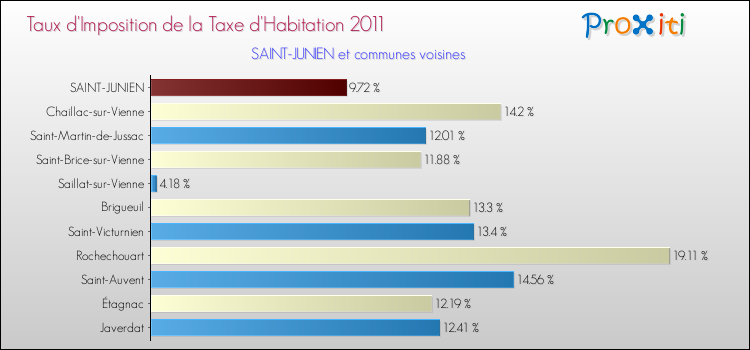 Taux d'imposition de la taxe d'habitation 2011 pour SAINT-JUNIEN et les communes proches Comparaison des taux d'imposition de la taxe d'habitation 2011 pour SAINT-JUNIEN et les communes voisines