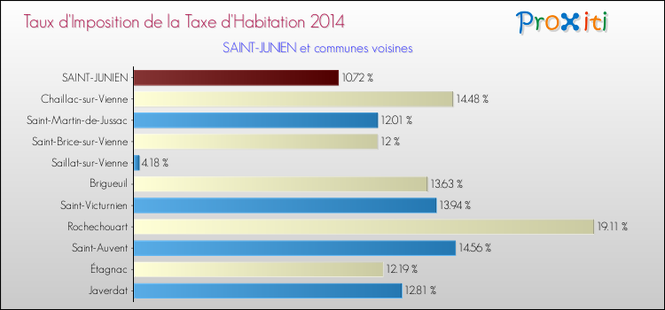 Taux d'imposition de la taxe d'habitation 2014 pour SAINT-JUNIEN et les communes proches Comparaison des taux d'imposition de la taxe d'habitation 2014 pour SAINT-JUNIEN et les communes voisines
