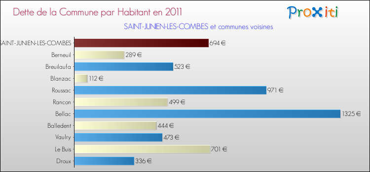 Dette par habitant de la commune en 2011 pour SAINT-JUNIEN-LES-COMBES et les communes proches Comparaison de la dette par habitant de la commune en 2011 pour SAINT-JUNIEN-LES-COMBES et les communes voisines