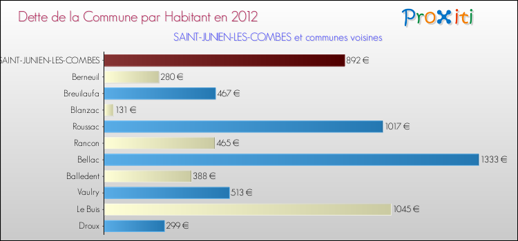 Dette par habitant de la commune en 2012 pour SAINT-JUNIEN-LES-COMBES et les communes proches Comparaison de la dette par habitant de la commune en 2012 pour SAINT-JUNIEN-LES-COMBES et les communes voisines