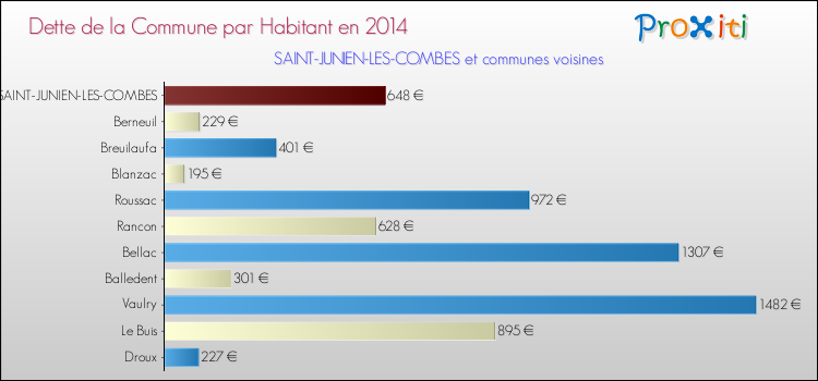 Dette par habitant de la commune en 2014 pour SAINT-JUNIEN-LES-COMBES et les communes proches Comparaison de la dette par habitant de la commune en 2014 pour SAINT-JUNIEN-LES-COMBES et les communes voisines