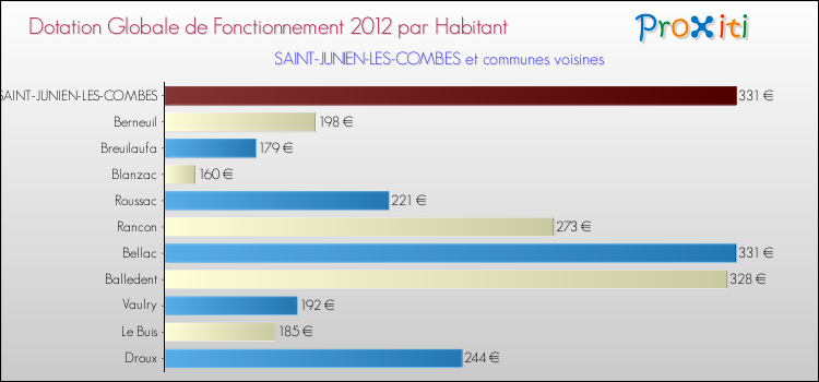 Montant des dotations globales de fonctionnement DGF par Habitant pour SAINT-JUNIEN-LES-COMBES et les communes proches Comparaison des des dotations globales de fonctionnement DGF par habitant pour SAINT-JUNIEN-LES-COMBES et les communes voisines