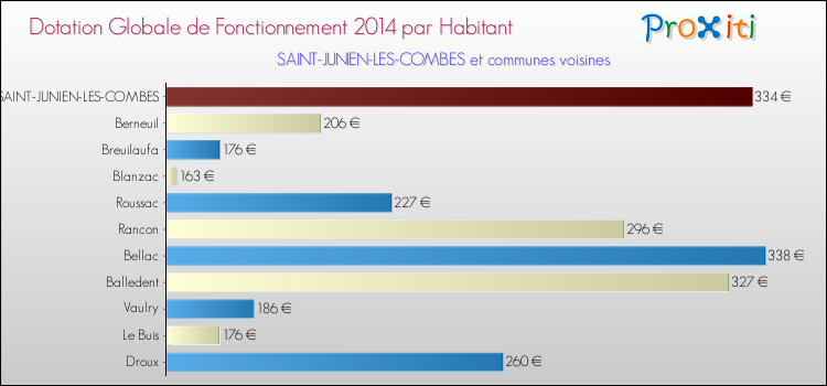 Montant des dotations globales de fonctionnement DGF par Habitant pour SAINT-JUNIEN-LES-COMBES et les communes proches en 2014. Comparaison des des dotations globales de fonctionnement DGF par habitant pour SAINT-JUNIEN-LES-COMBES et les communes voisines en 2014.