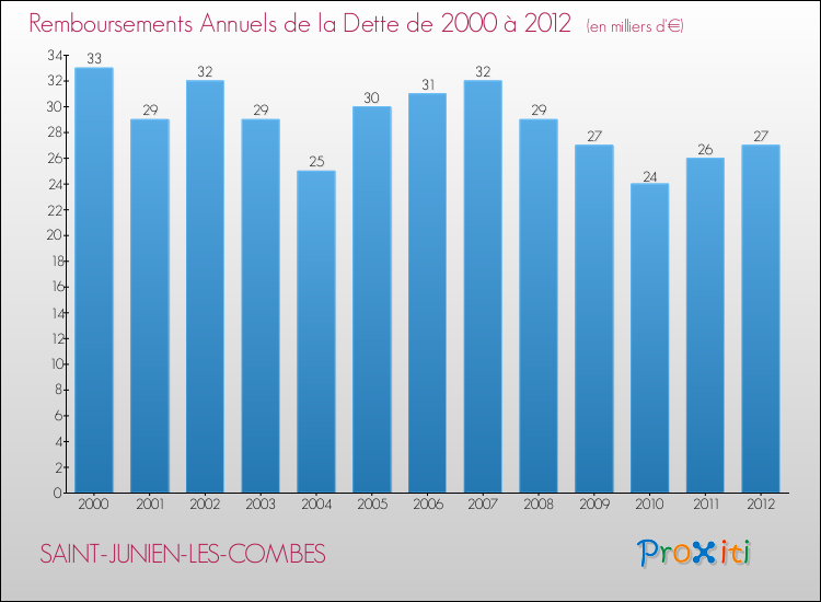 Evolution de l'annuité de la dette pour la commune de SAINT-JUNIEN-LES-COMBES de 2000 à 2012 Annuités de la dette pour SAINT-JUNIEN-LES-COMBES de 2000 à 2012