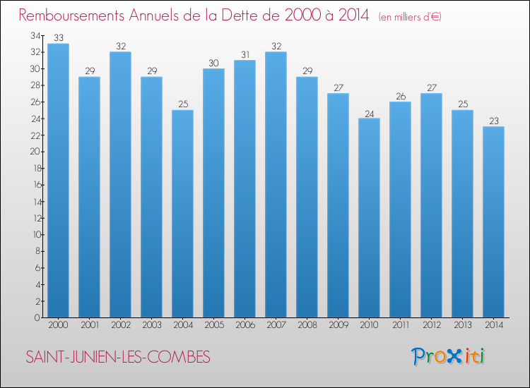 Evolution de l'annuité de la dette pour la commune de SAINT-JUNIEN-LES-COMBES de 2000 à 2014 Annuités de la dette pour SAINT-JUNIEN-LES-COMBES de 2000 à 2014