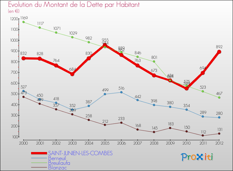 Evolution de la dette par habitant pour la commune de SAINT-JUNIEN-LES-COMBES et les communes proches de 2000 à 2012 Comparaison de la dette par habitant pour SAINT-JUNIEN-LES-COMBES et les communes voisines de 2000 à 2012