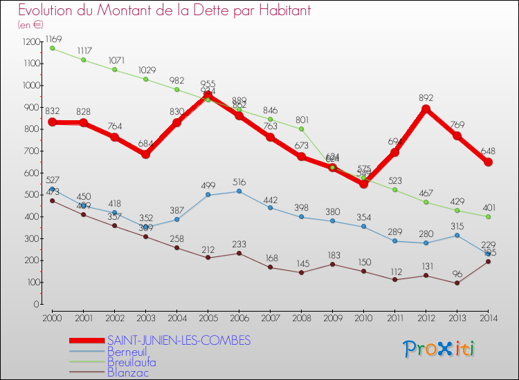 Evolution de la dette par habitant pour la commune de SAINT-JUNIEN-LES-COMBES et les communes proches de 2000 à 2014 Comparaison de la dette par habitant pour SAINT-JUNIEN-LES-COMBES et les communes voisines de 2000 à 2014