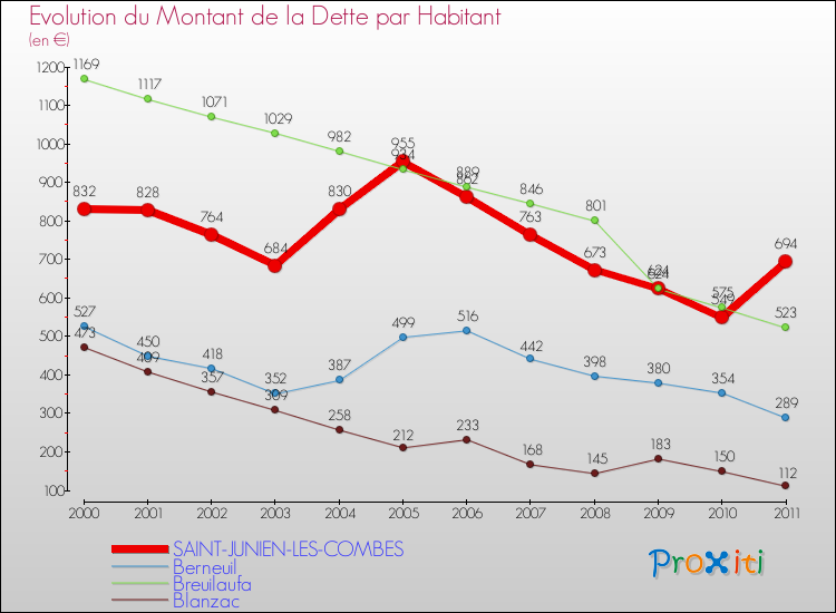 Evolution de la dette par habitant pour la commune de SAINT-JUNIEN-LES-COMBES et les communes proches Comparaison de la dette par habitant pour SAINT-JUNIEN-LES-COMBES et les communes voisines
