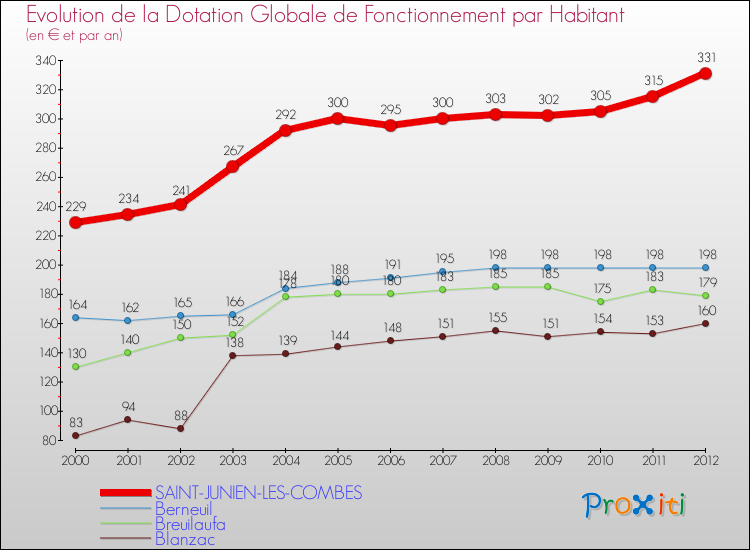Evolution et montant de la dotation globale de fonctionnement par Habitant pour SAINT-JUNIEN-LES-COMBES et les communes proches Comparaison des dotations globales de fonctionnement par habitant pour SAINT-JUNIEN-LES-COMBES et les communes voisines