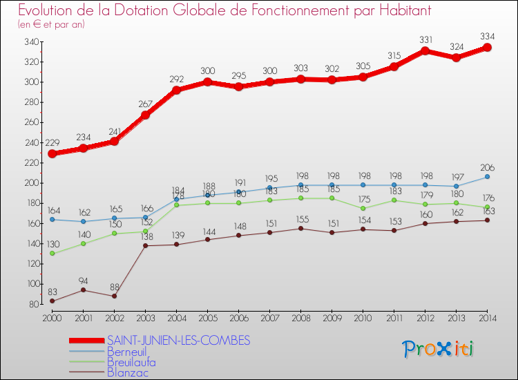 Evolution et montant de la dotation globale de fonctionnement par Habitant pour SAINT-JUNIEN-LES-COMBES et les communes proches de 2000 à 2014. Comparaison des dotations globales de fonctionnement par habitant pour SAINT-JUNIEN-LES-COMBES et les communes voisines de 2000 à 2014.