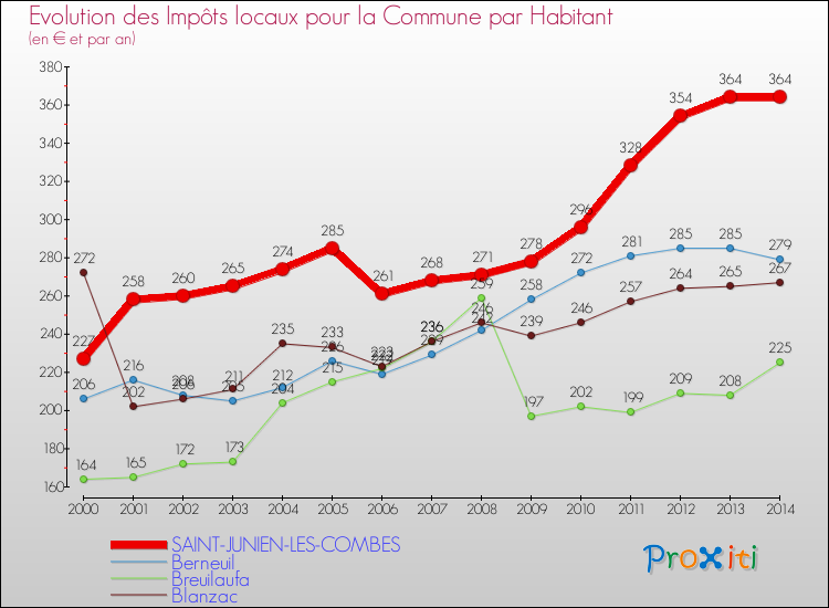 Evolution et montant des impôts locaux par Habitant pour SAINT-JUNIEN-LES-COMBES et les communes proches de 2000 à 2014 Comparaison des impôts locaux par habitant pour SAINT-JUNIEN-LES-COMBES et les communes voisines de 2000 à 2014
