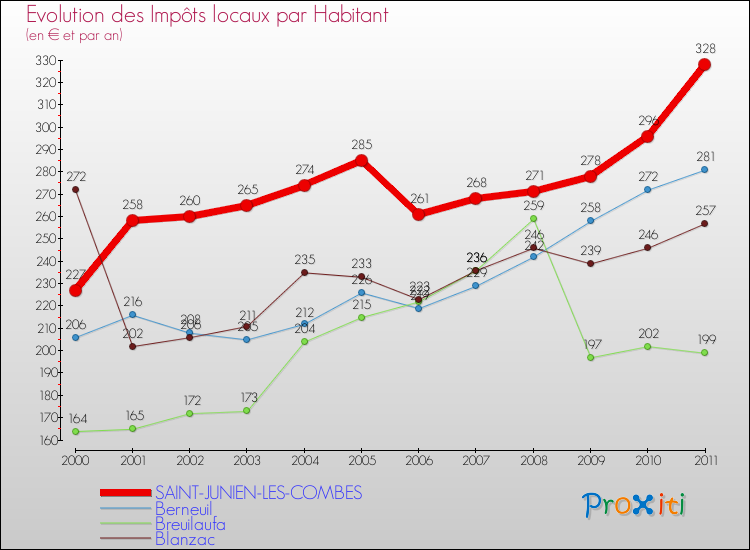Evolution et montant des impôts locaux par Habitant pour SAINT-JUNIEN-LES-COMBES et les communes proches Comparaison des impôts locaux par habitant pour SAINT-JUNIEN-LES-COMBES et les communes voisines