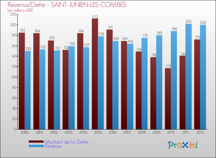Evolution comparée de la dette et des revenus pour la commune de SAINT-JUNIEN-LES-COMBES de 2000 à 2012 Comparaison de la dette et des revenus pour SAINT-JUNIEN-LES-COMBES de 2000 à 2012