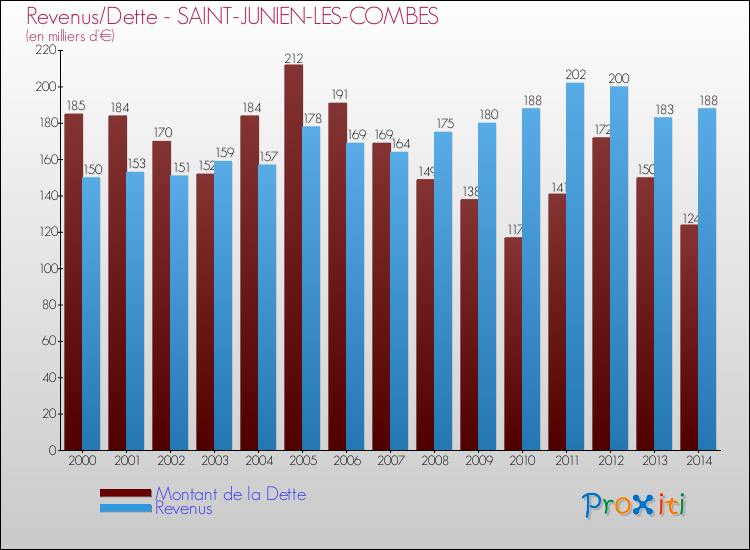 Evolution comparée de la dette et des revenus pour la commune de SAINT-JUNIEN-LES-COMBES de 2000 à 2014 Comparaison de la dette et des revenus pour SAINT-JUNIEN-LES-COMBES de 2000 à 2014