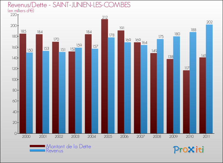 Evolution comparée de la dette et des revenus pour la commune de SAINT-JUNIEN-LES-COMBES de 2000 à 2011 Comparaison de la dette et des revenus pour SAINT-JUNIEN-LES-COMBES de 2000 à 2011