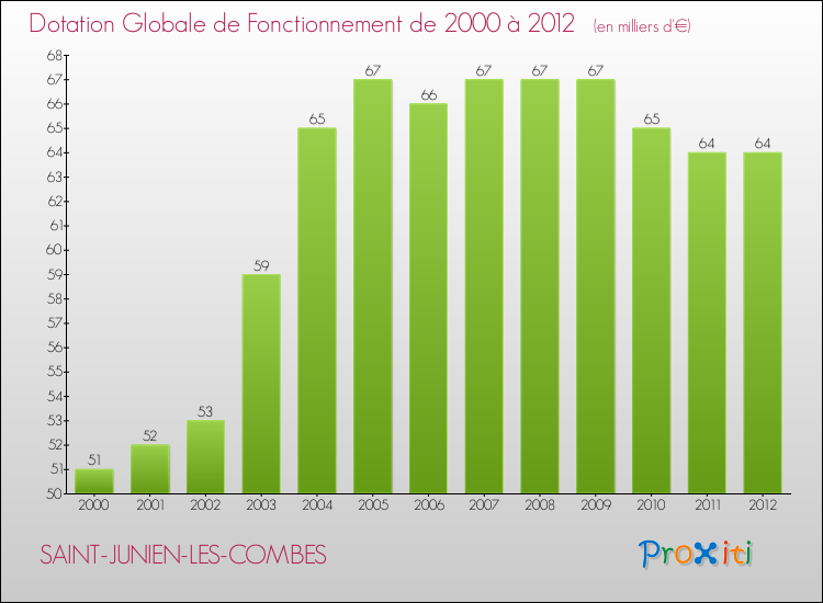 Evolution du montant de la Dotation Globale de Fonctionnement pour la commune de SAINT-JUNIEN-LES-COMBES de 2000 à 2012 Evolution du montant de la Dotation Globale de Fonctionnement pour SAINT-JUNIEN-LES-COMBES de 2000 à 2012