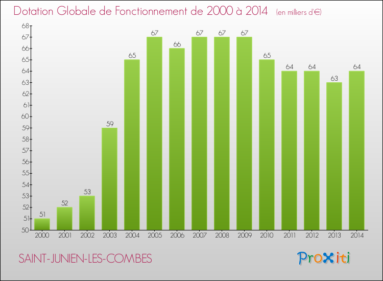 Evolution du montant de la Dotation Globale de Fonctionnement pour la commune de SAINT-JUNIEN-LES-COMBES de 2000 à 2014 Evolution du montant de la Dotation Globale de Fonctionnement pour SAINT-JUNIEN-LES-COMBES de 2000 à 2014