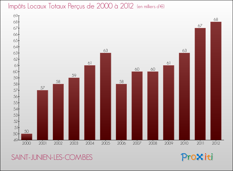 Evolution des Impôts Locaux pour la commune de SAINT-JUNIEN-LES-COMBES de 2000 à 2012 Evolution des Impôts Locaux pour SAINT-JUNIEN-LES-COMBES de 2000 à 2012