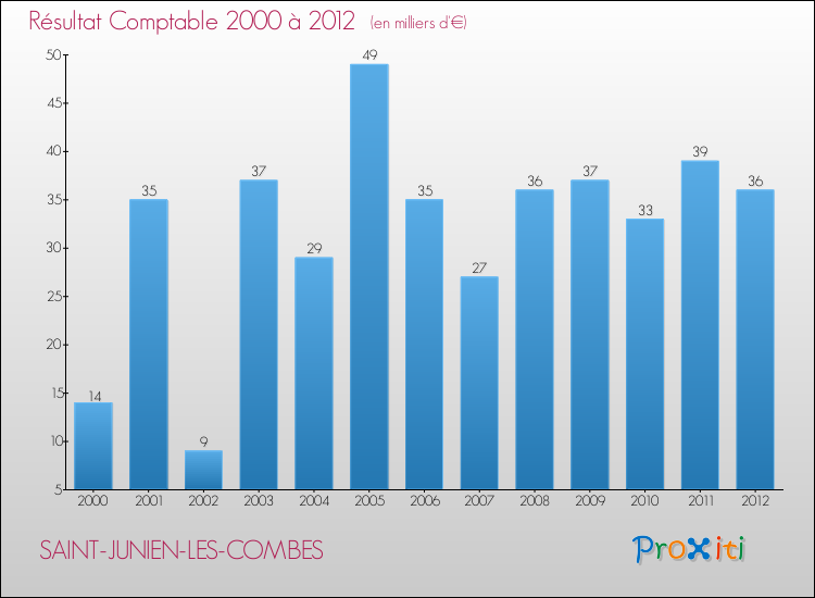 Evolution du résultat comptable pour la commune de SAINT-JUNIEN-LES-COMBES de 2000 à 2012 Evolution du résultat comptable pour SAINT-JUNIEN-LES-COMBES de 2000 à 2012