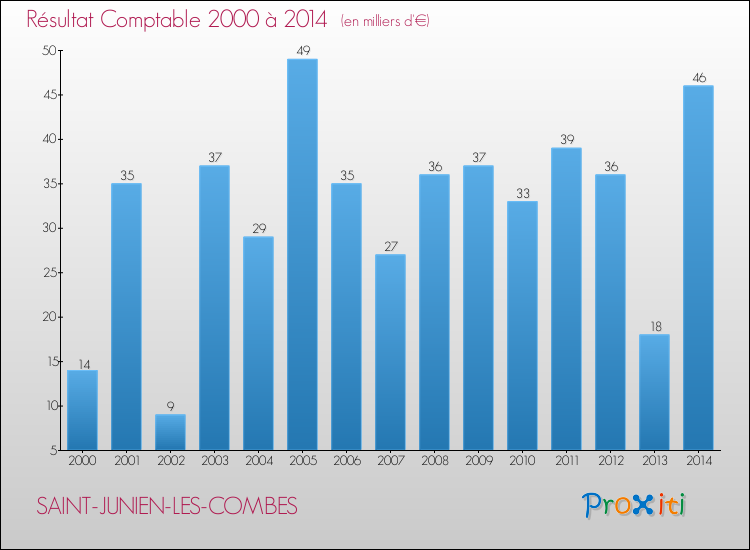 Evolution du résultat comptable pour la commune de SAINT-JUNIEN-LES-COMBES de 2000 à 2014 Evolution du résultat comptable pour SAINT-JUNIEN-LES-COMBES de 2000 à 2014