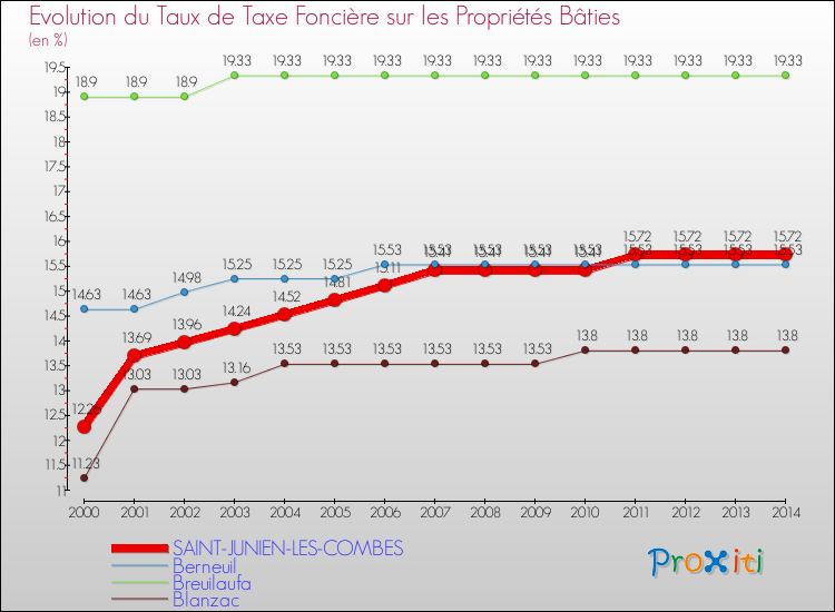 Evolution du taux de la taxe foncière sur le bati pour SAINT-JUNIEN-LES-COMBES et les communes proches de 2000 à 2014 Comparaison des taux de taxe foncière sur le bati pour SAINT-JUNIEN-LES-COMBES et les communes voisines de 2000 à 2014