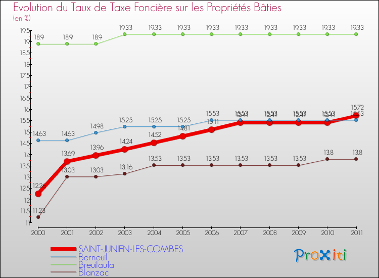 Evolution du taux de la taxe foncière sur le bati pour SAINT-JUNIEN-LES-COMBES et les communes proches Comparaison des taux de taxe foncière sur le bati pour SAINT-JUNIEN-LES-COMBES et les communes voisines