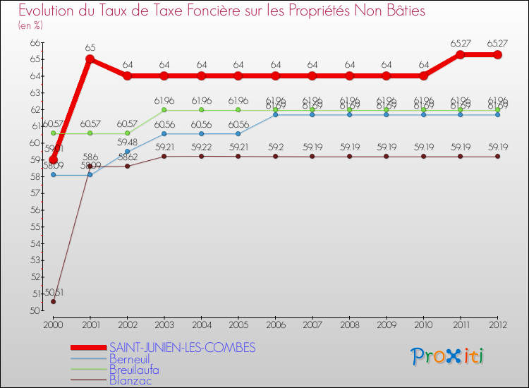 Evolution du taux de la taxe foncière sur les immeubles et terrains non batis pour SAINT-JUNIEN-LES-COMBES et les communes proches de 2000 à 2012 Comparaison des taux de la taxe foncière sur les immeubles et terrains non batis pour SAINT-JUNIEN-LES-COMBES et les communes voisines de 2000 à 2012