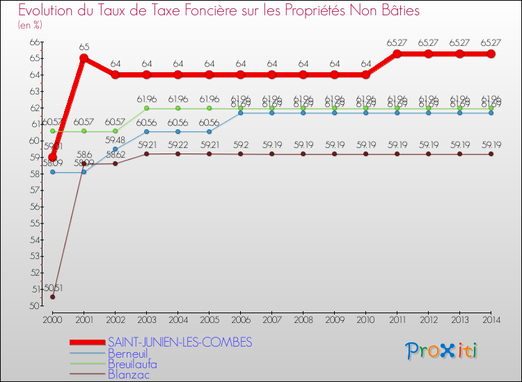Evolution du taux de la taxe foncière sur les immeubles et terrains non batis pour SAINT-JUNIEN-LES-COMBES et les communes proches de 2000 à 2014 Comparaison des taux de la taxe foncière sur les immeubles et terrains non batis pour SAINT-JUNIEN-LES-COMBES et les communes voisines de 2000 à 2014