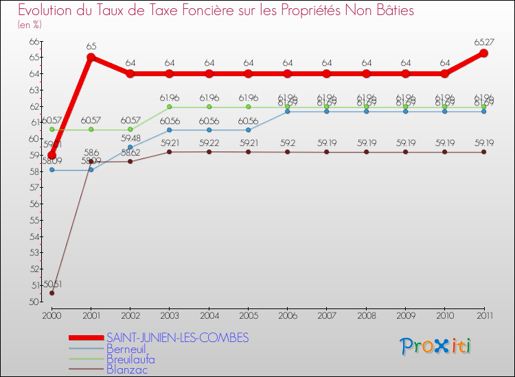 Evolution du taux de la taxe foncière sur les immeubles et terrains non batis pour SAINT-JUNIEN-LES-COMBES et les communes proches Comparaison des taux de la taxe foncière sur les immeubles et terrains non batis pour SAINT-JUNIEN-LES-COMBES et les communes voisines