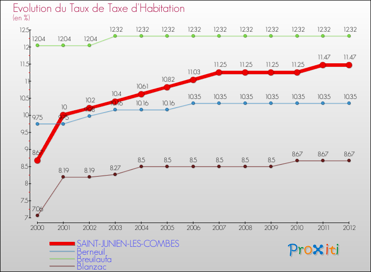 Evolution du taux de la taxe d'habitation pour SAINT-JUNIEN-LES-COMBES et les communes proches Comparaison des taux de la taxe d'habitation pour SAINT-JUNIEN-LES-COMBES et les communes voisines