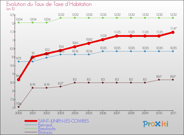 Evolution du taux de la taxe d'habitation pour SAINT-JUNIEN-LES-COMBES et les communes proches Comparaison des taux de la taxe d'habitation pour SAINT-JUNIEN-LES-COMBES et les communes voisines