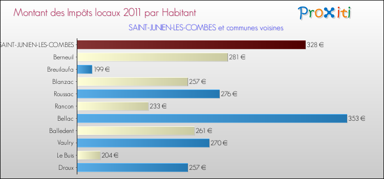 Montant des impôts locaux par Habitant pour SAINT-JUNIEN-LES-COMBES et les communes proches Comparaison des impôts locaux par habitant pour SAINT-JUNIEN-LES-COMBES et les communes voisines