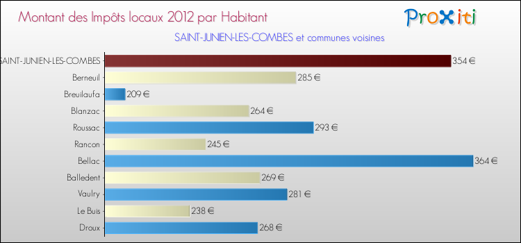 Montant des impôts locaux par Habitant pour SAINT-JUNIEN-LES-COMBES et les communes proches Comparaison des impôts locaux par habitant pour SAINT-JUNIEN-LES-COMBES et les communes voisines