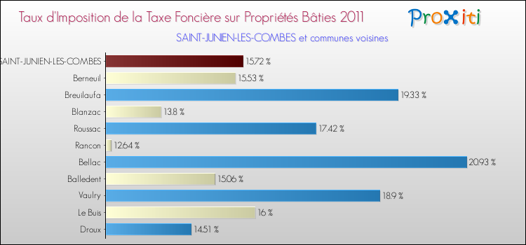 Taux d'imposition de la taxe foncière sur le bati 2011 pour SAINT-JUNIEN-LES-COMBES et les communes proches Comparaison des taux d'imposition de la taxe foncière sur le bati 2011 pour SAINT-JUNIEN-LES-COMBES et les communes voisines