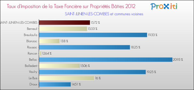 Taux d'imposition de la taxe foncière sur le bati 2012 pour SAINT-JUNIEN-LES-COMBES et les communes proches Comparaison des taux d'imposition de la taxe foncière sur le bati 2012 pour SAINT-JUNIEN-LES-COMBES et les communes voisines
