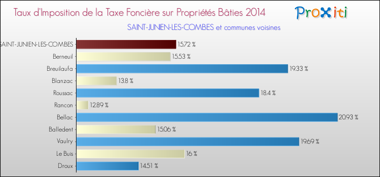 Taux d'imposition de la taxe foncière sur le bati 2014 pour SAINT-JUNIEN-LES-COMBES et les communes proches Comparaison des taux d'imposition de la taxe foncière sur le bati 2014 pour SAINT-JUNIEN-LES-COMBES et les communes voisines