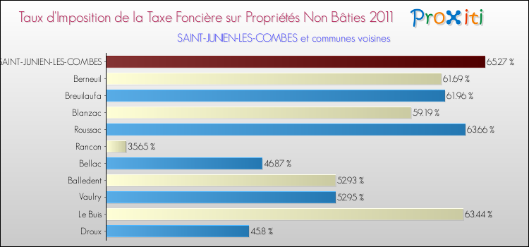 Taux d'imposition de la taxe foncière sur les immeubles et terrains non batis 2011 pour SAINT-JUNIEN-LES-COMBES et les communes proches Comparaison des taux d'imposition de la taxe foncière sur les immeubles et terrains non batis 2011 pour SAINT-JUNIEN-LES-COMBES et les communes voisines