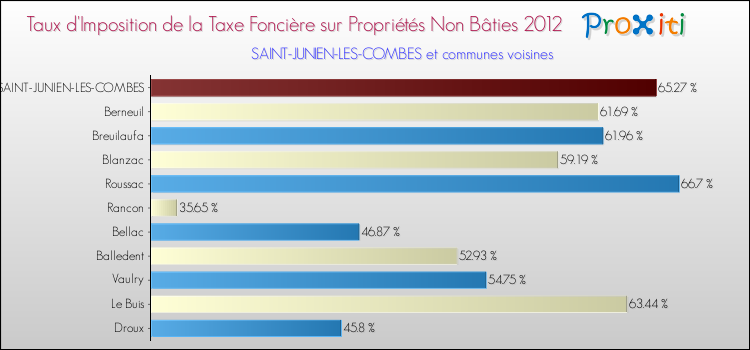 Taux d'imposition de la taxe foncière sur les immeubles et terrains non batis 2012 pour SAINT-JUNIEN-LES-COMBES et les communes proches Comparaison des taux d'imposition de la taxe foncière sur les immeubles et terrains non batis 2012 pour SAINT-JUNIEN-LES-COMBES et les communes voisines