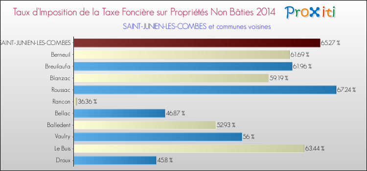 Taux d'imposition de la taxe foncière sur les immeubles et terrains non batis 2014 pour SAINT-JUNIEN-LES-COMBES et les communes proches Comparaison des taux d'imposition de la taxe foncière sur les immeubles et terrains non batis 2014 pour SAINT-JUNIEN-LES-COMBES et les communes voisines