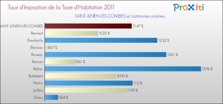 Taux d'imposition de la taxe d'habitation 2011 pour SAINT-JUNIEN-LES-COMBES et les communes proches Comparaison des taux d'imposition de la taxe d'habitation 2011 pour SAINT-JUNIEN-LES-COMBES et les communes voisines