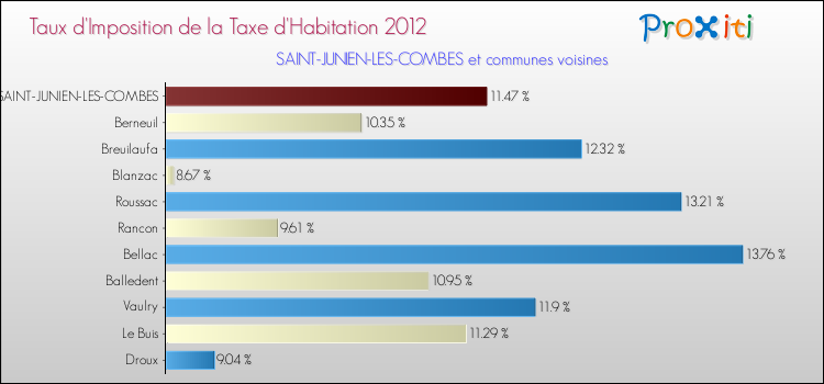 Taux d'imposition de la taxe d'habitation 2012 pour SAINT-JUNIEN-LES-COMBES et les communes proches Comparaison des taux d'imposition de la taxe d'habitation 2012 pour SAINT-JUNIEN-LES-COMBES et les communes voisines