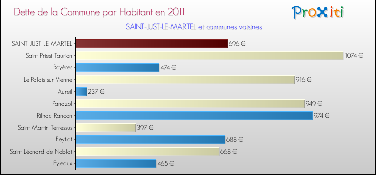Dette par habitant de la commune en 2011 pour SAINT-JUST-LE-MARTEL et les communes proches Comparaison de la dette par habitant de la commune en 2011 pour SAINT-JUST-LE-MARTEL et les communes voisines